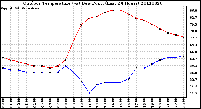 Milwaukee Weather Outdoor Temperature (vs) Dew Point (Last 24 Hours)