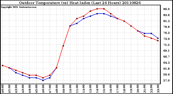 Milwaukee Weather Outdoor Temperature (vs) Heat Index (Last 24 Hours)