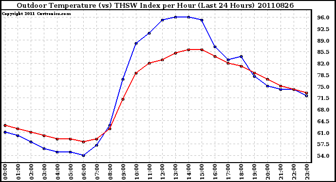 Milwaukee Weather Outdoor Temperature (vs) THSW Index per Hour (Last 24 Hours)