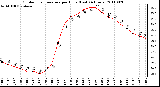 Milwaukee Weather Outdoor Temperature per Hour (Last 24 Hours)