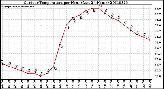 Milwaukee Weather Outdoor Temperature per Hour (Last 24 Hours)