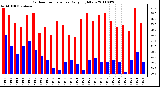 Milwaukee Weather Outdoor Temperature Daily High/Low