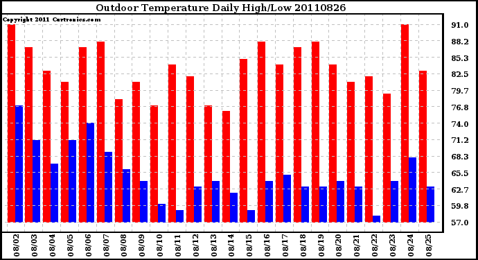 Milwaukee Weather Outdoor Temperature Daily High/Low