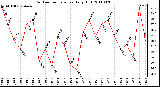 Milwaukee Weather Outdoor Temperature Daily High