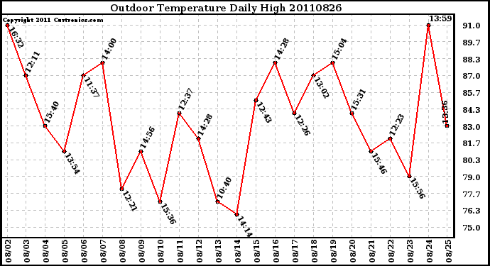 Milwaukee Weather Outdoor Temperature Daily High