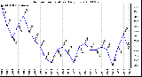 Milwaukee Weather Outdoor Temperature Daily Low