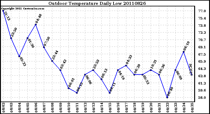 Milwaukee Weather Outdoor Temperature Daily Low