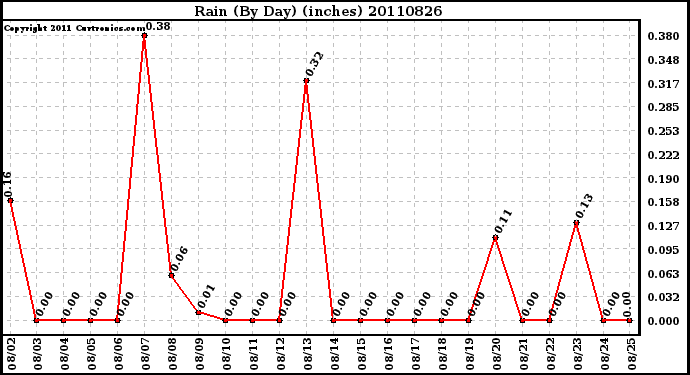 Milwaukee Weather Rain (By Day) (inches)