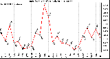 Milwaukee Weather Rain (Per Month) (inches)