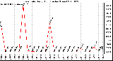 Milwaukee Weather Rain Rate Daily High (Inches/Hour)