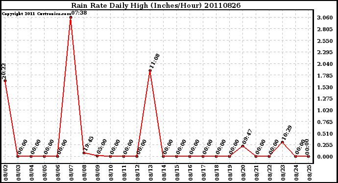 Milwaukee Weather Rain Rate Daily High (Inches/Hour)