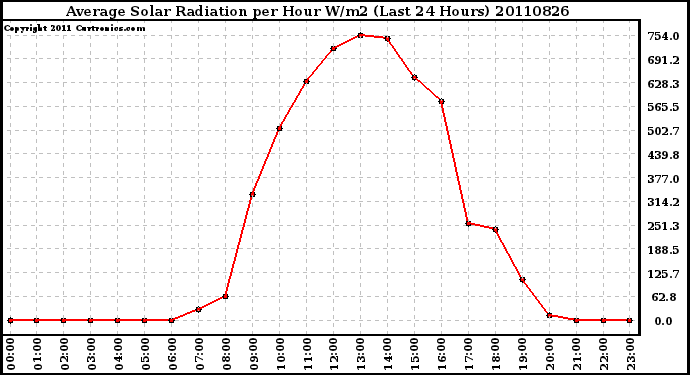 Milwaukee Weather Average Solar Radiation per Hour W/m2 (Last 24 Hours)