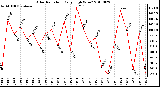 Milwaukee Weather Solar Radiation Daily High W/m2