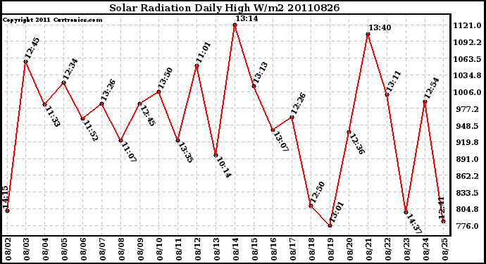 Milwaukee Weather Solar Radiation Daily High W/m2