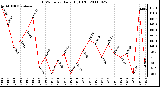 Milwaukee Weather THSW Index Daily High (F)