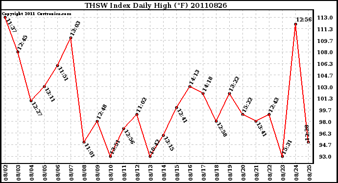 Milwaukee Weather THSW Index Daily High (F)