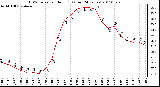 Milwaukee Weather THSW Index per Hour (F) (Last 24 Hours)