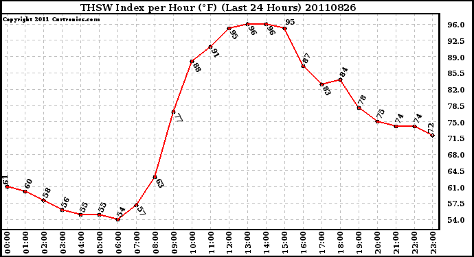 Milwaukee Weather THSW Index per Hour (F) (Last 24 Hours)