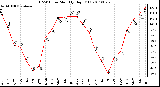 Milwaukee Weather THSW Index Monthly High (F)