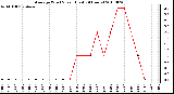 Milwaukee Weather Average Wind Speed (Last 24 Hours)