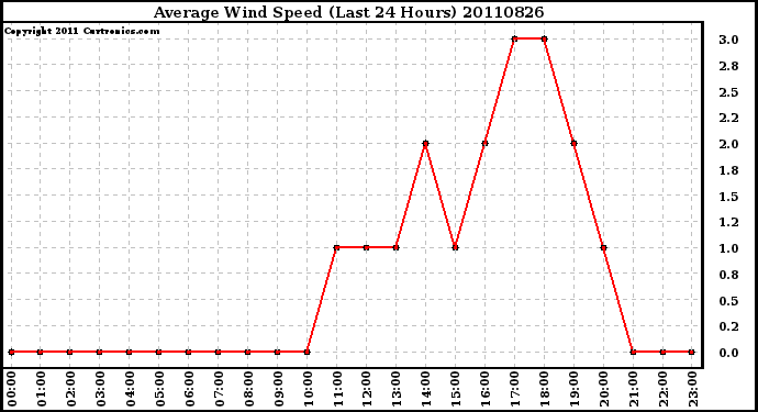 Milwaukee Weather Average Wind Speed (Last 24 Hours)