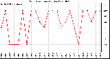 Milwaukee Weather Wind Direction (By Day)