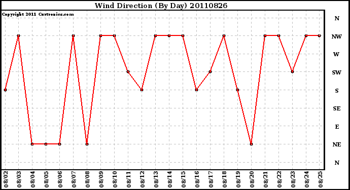 Milwaukee Weather Wind Direction (By Day)