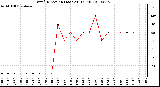 Milwaukee Weather Wind Direction (Last 24 Hours)