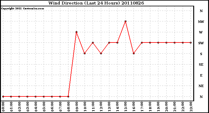 Milwaukee Weather Wind Direction (Last 24 Hours)