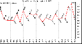 Milwaukee Weather Wind Speed Daily High