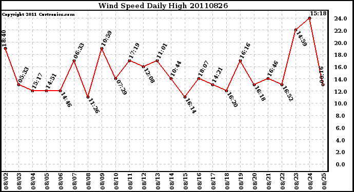 Milwaukee Weather Wind Speed Daily High