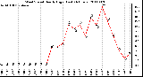 Milwaukee Weather Wind Speed Hourly High (Last 24 Hours)