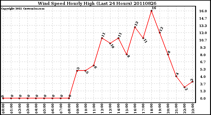 Milwaukee Weather Wind Speed Hourly High (Last 24 Hours)