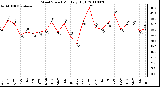 Milwaukee Weather Wind Speed Monthly High