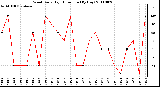 Milwaukee Weather Wind Daily High Direction (By Day)