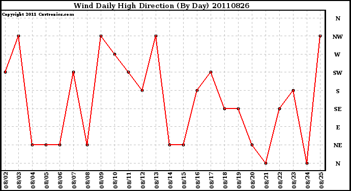 Milwaukee Weather Wind Daily High Direction (By Day)