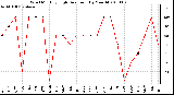 Milwaukee Weather Wind Monthly High Direction (By Month)