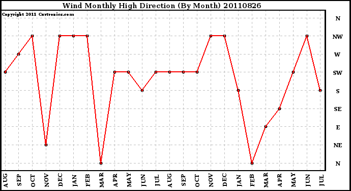 Milwaukee Weather Wind Monthly High Direction (By Month)