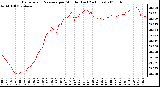 Milwaukee Weather Barometric Pressure per Minute (Last 24 Hours)