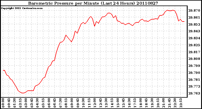 Milwaukee Weather Barometric Pressure per Minute (Last 24 Hours)