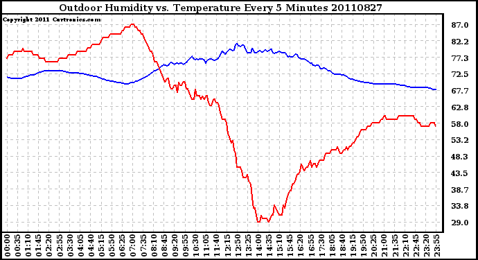 Milwaukee Weather Outdoor Humidity vs. Temperature Every 5 Minutes