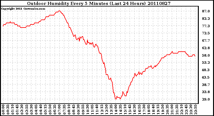 Milwaukee Weather Outdoor Humidity Every 5 Minutes (Last 24 Hours)