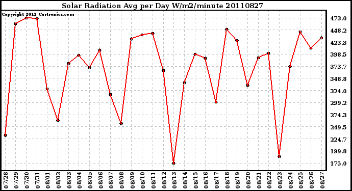 Milwaukee Weather Solar Radiation Avg per Day W/m2/minute