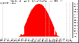 Milwaukee Weather Solar Radiation per Minute W/m2 (Last 24 Hours)