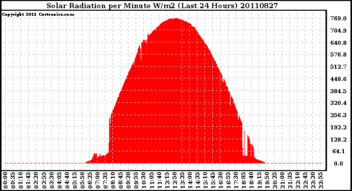 Milwaukee Weather Solar Radiation per Minute W/m2 (Last 24 Hours)