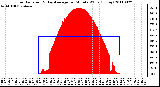 Milwaukee Weather Solar Radiation & Day Average per Minute W/m2 (Today)