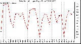 Milwaukee Weather Solar Radiation per Day KW/m2