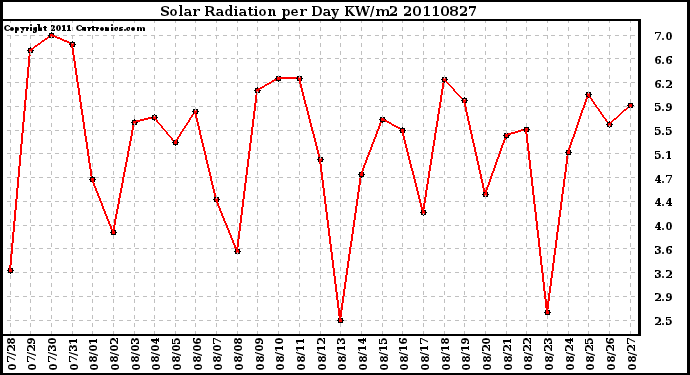 Milwaukee Weather Solar Radiation per Day KW/m2