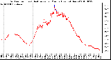 Milwaukee Weather Outdoor Temp (vs) Heat Index per Minute (Last 24 Hours)