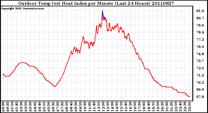 Milwaukee Weather Outdoor Temp (vs) Heat Index per Minute (Last 24 Hours)